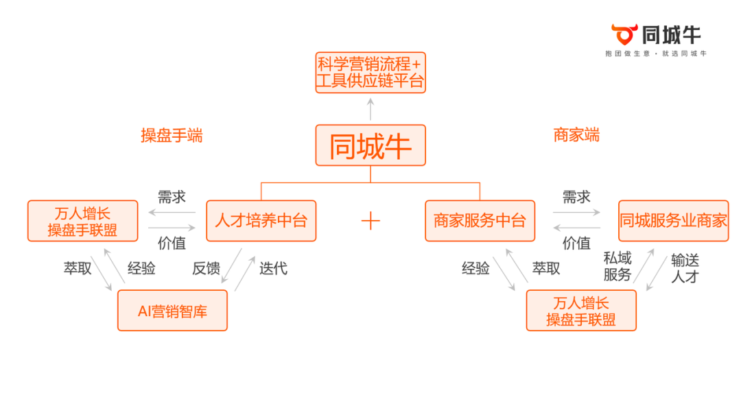 一文讲清楚同城牛到底是个啥？同城增长操盘手又是个啥？
