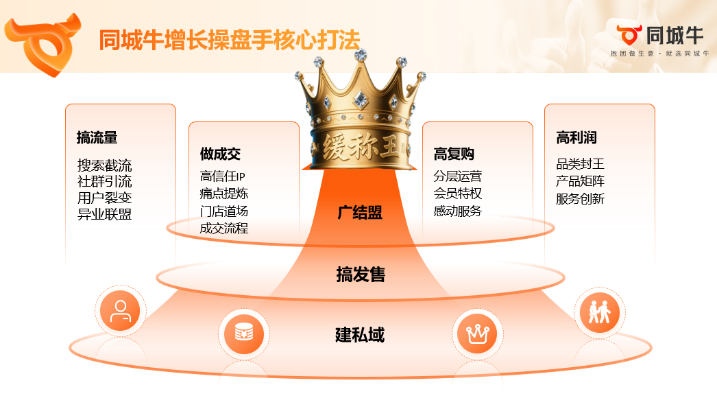 一文讲清楚同城牛到底是个啥？同城增长操盘手又是个啥？