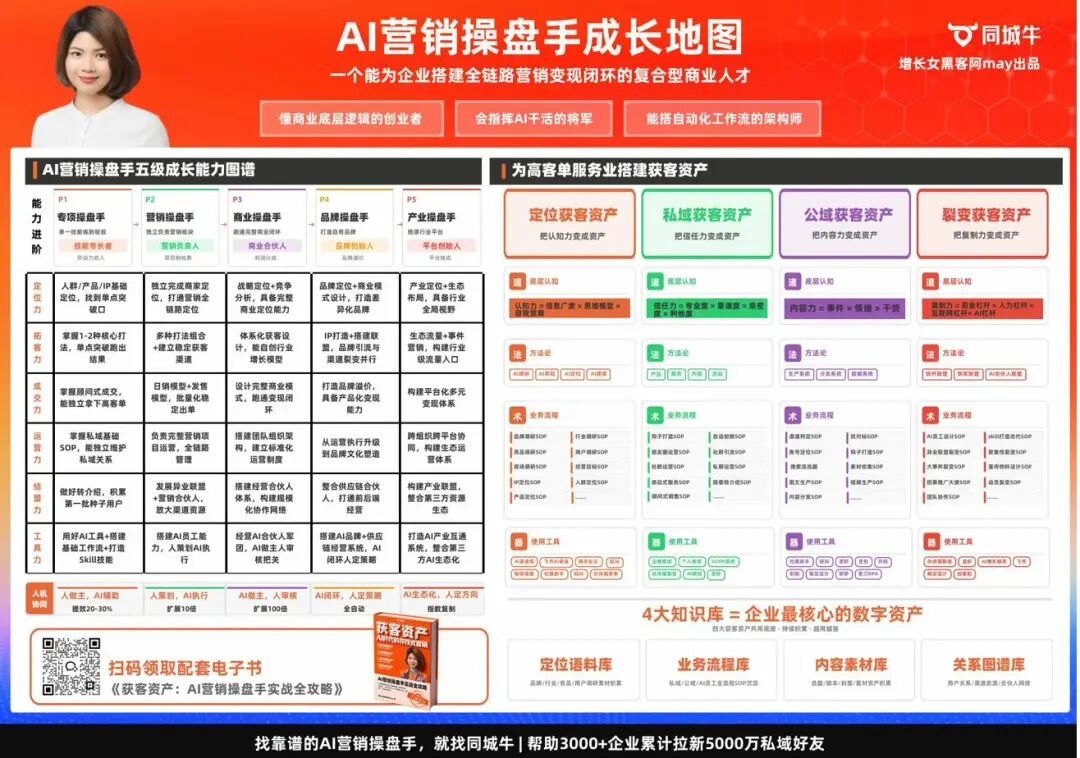 AI营销操盘手成长地图