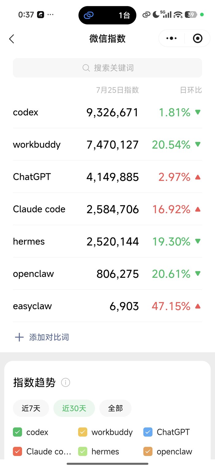 我自己是看着这个指数做的决定——WorkBuddy 的热度远远高过 EasyClaw 和 OpenClaw。工具选型不是拍脑袋,是看真实的使用面