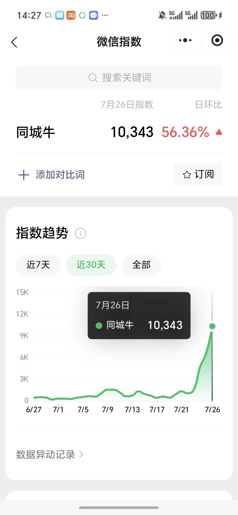 同城牛微信指数增长