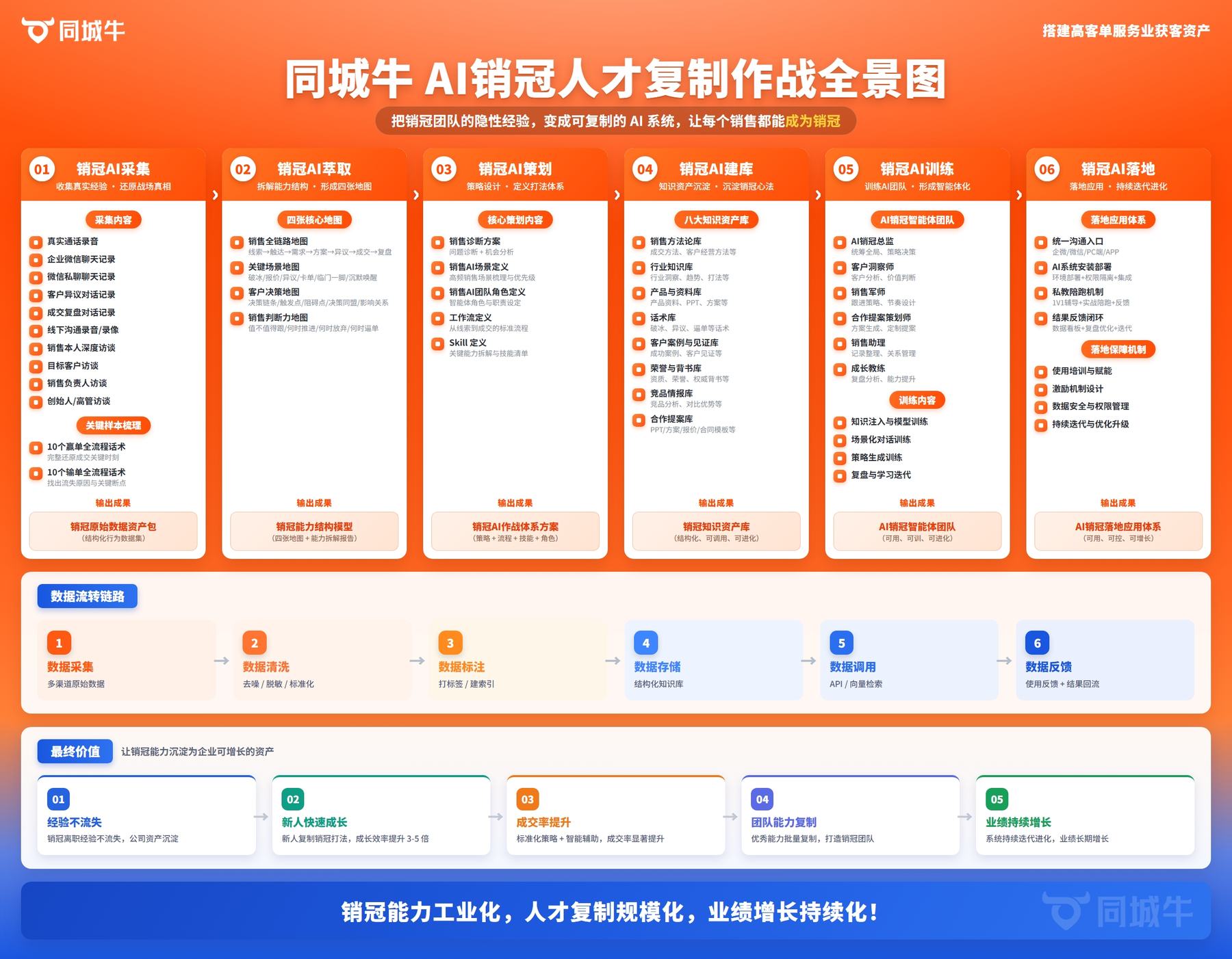 同城牛AI销冠人才复制作战全景图：销冠AI采集、萃取、策划、建库、训练、落地六大环节与数据流转链路