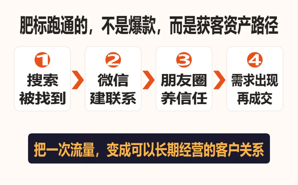 获客资产路径四步图:搜索被找到、微信建联系、朋友圈养信任、需求出现再成交