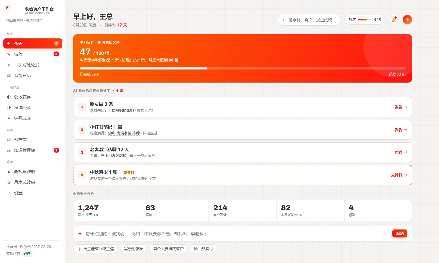 同城牛获客资产AI工作台主界面：AI 昨晚已备好当天的朋友圈、小红书笔记、老客私聊名单与海报，老板只需审核