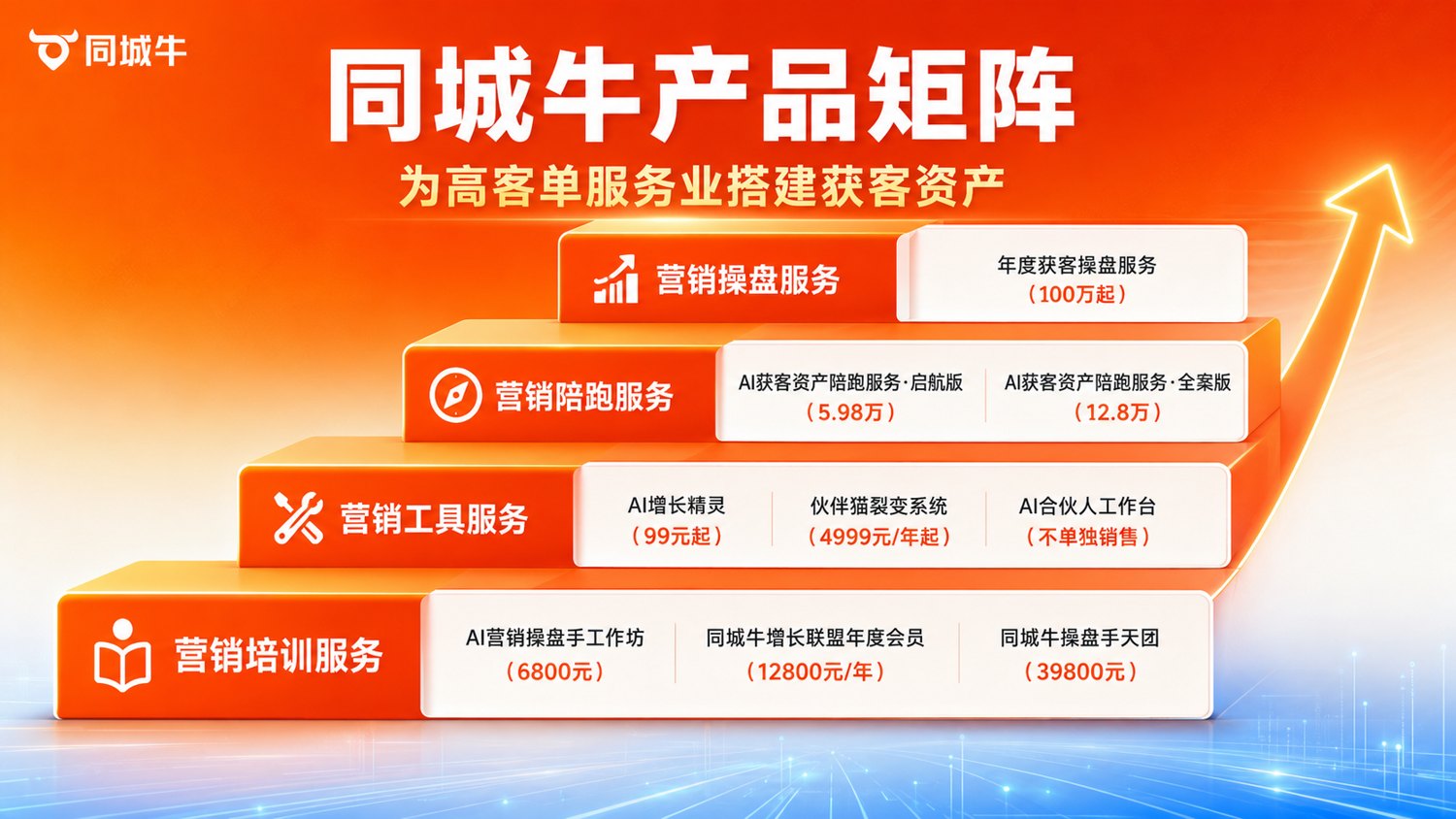 同城牛产品矩阵四层台阶