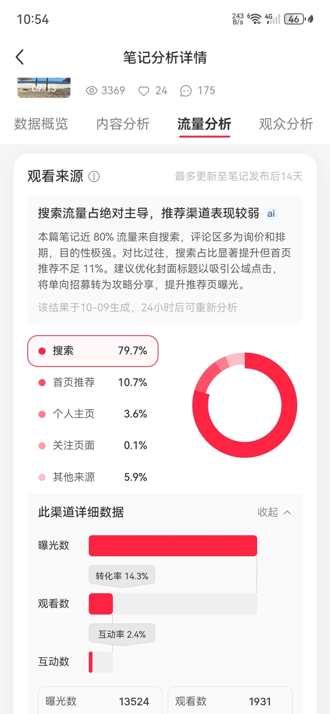 同城牛案例拆解|一篇小红书笔记,近300人加微信、成团五六次!这个户外领队,怎么把整套获客方法跑通的?