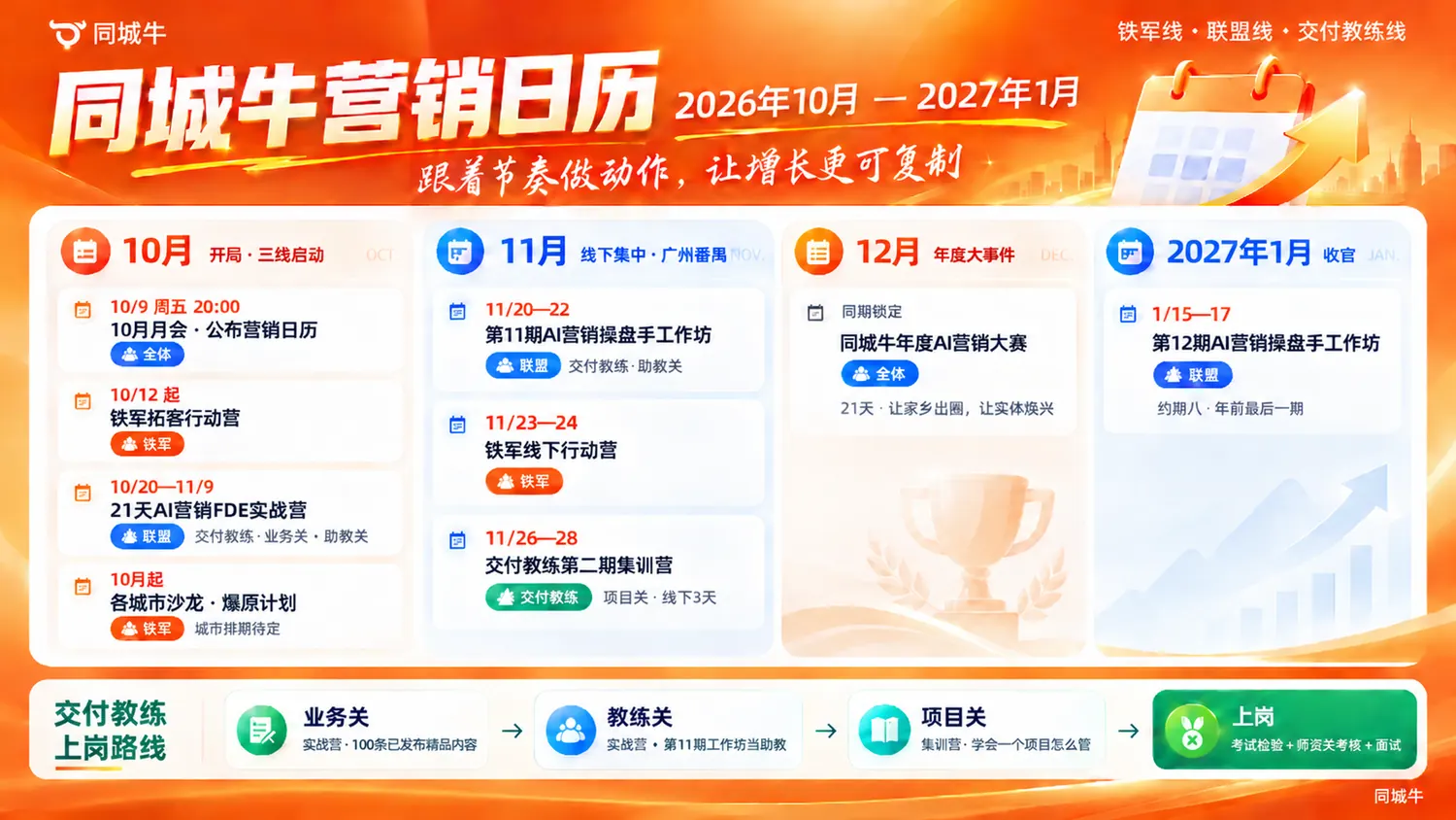 2026年10月—2027年1月营销日历:铁军线、联盟线、交付教练线与上岗路线。